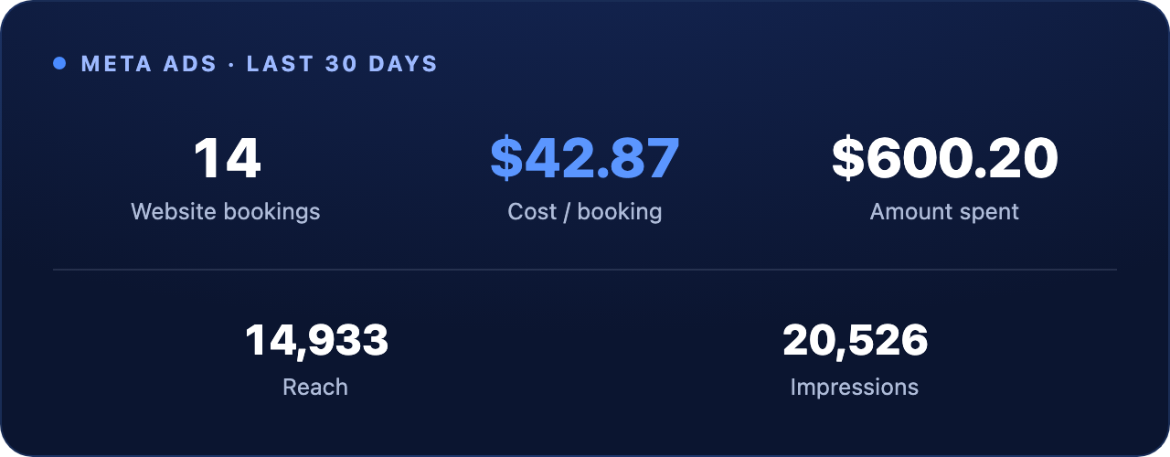 Ads Manager results